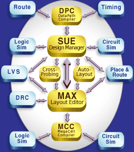 Micro Magic tools interface easily with common Point Tools