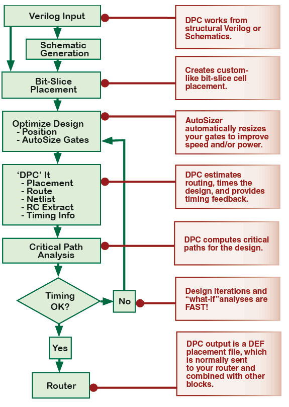 DPC Flow chart